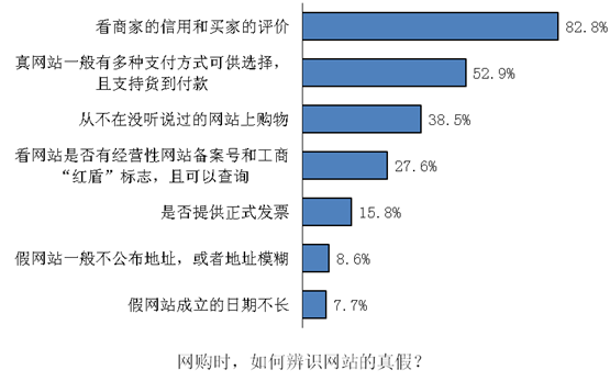 8成网友主要凭借商家信用度和好评率判断真假